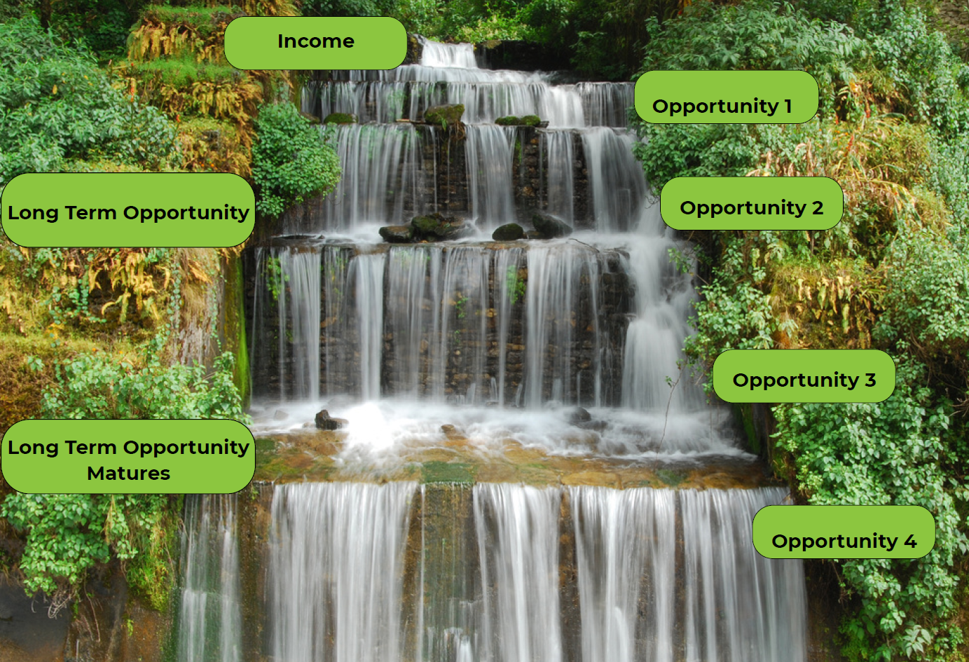 Creating Overflow Waterfall